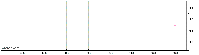 Intraday ISHARES IUME INAV  Price Chart for 29/6/2024
