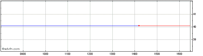 Intraday ETFS JPE3 iNav  Price Chart for 11/5/2024