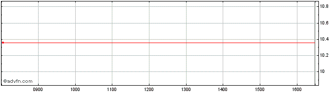 Intraday LINX LINXB INAV  Price Chart for 06/6/2024