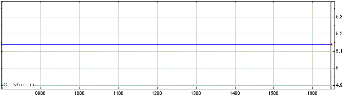 Intraday ETFS LSIL iNav  Price Chart for 13/5/2024