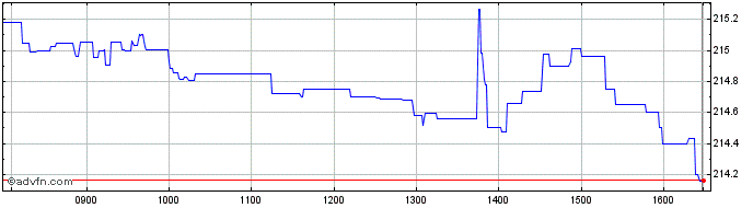 Intraday Spdr Msci Acwi Ucits Etf  Price Chart for 23/6/2024