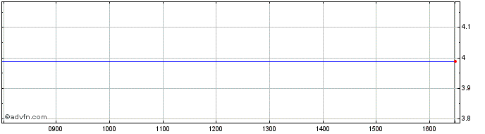 Intraday ISHARES MTPI INAV  Price Chart for 19/5/2024