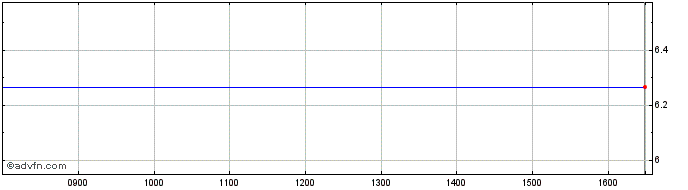 Intraday ISHARES MVEW INAV  Price Chart for 30/6/2024