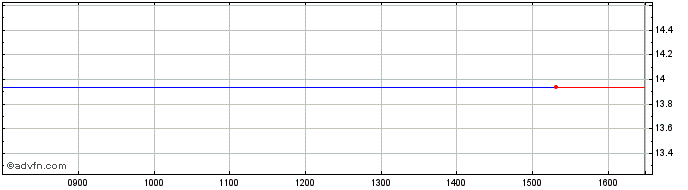 Intraday AMUNDI MWOB INAV  Price Chart for 18/5/2024