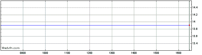 Intraday AMUNDI MWOC INAV  Price Chart for 26/6/2024