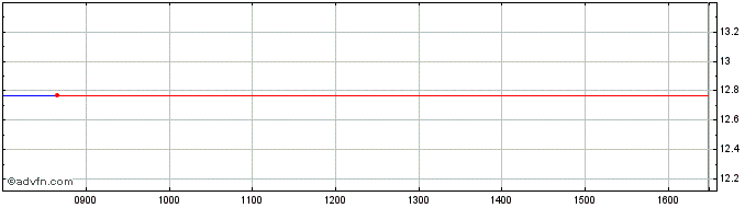 Intraday AMUNDI MWOX INAV  Price Chart for 11/5/2024