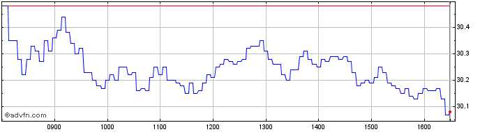 Intraday IN15G  Price Chart for 18/5/2024