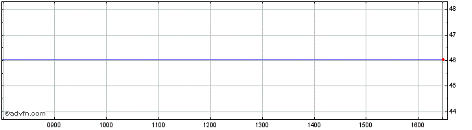 Intraday Lyxor ETF SP ASX VLI  Price Chart for 17/5/2024