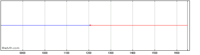 Intraday ISHARES BGL iNAV  Price Chart for 11/5/2024