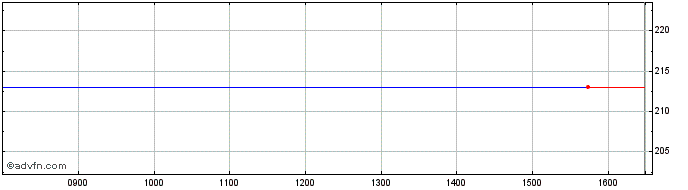 Intraday Casam Etf C53 Inav  Price Chart for 03/7/2024
