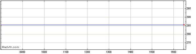 Intraday Casam Etf CG1 Inav  Price Chart for 26/6/2024