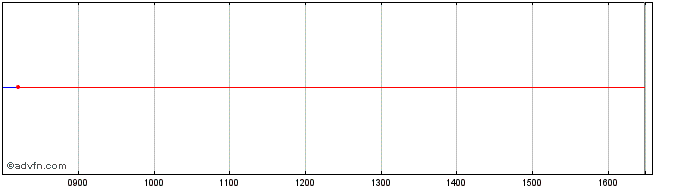 Intraday Lyxor CSH Inav  Price Chart for 21/6/2024