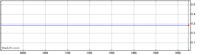 Intraday Ishares III  Price Chart for 19/5/2024