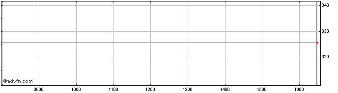 Intraday CASAM CU9 INAV  Price Chart for 21/5/2024