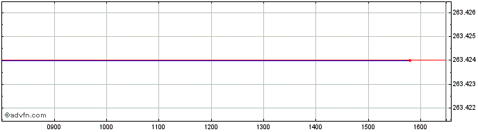 Intraday Casam Etf CV9 Inav  Price Chart for 18/5/2024