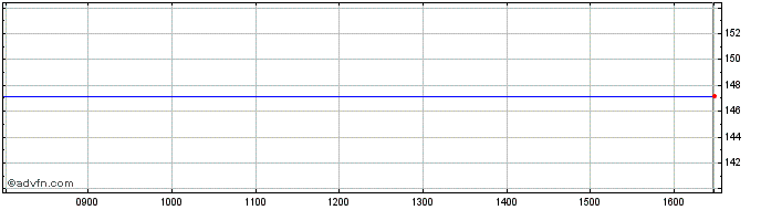 Intraday Lyxor DAX Inav  Price Chart for 23/5/2024