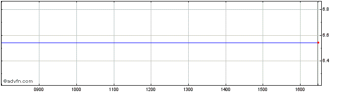 Intraday ISHARES NDIA INAV  Price Chart for 20/5/2024