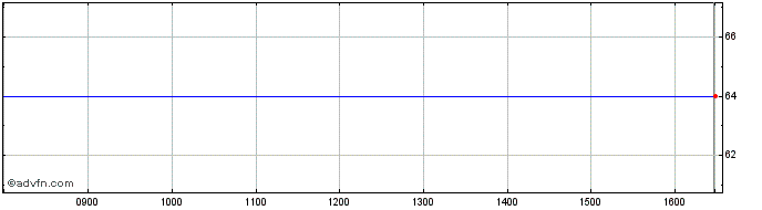 Intraday ISHARES IDM iNAV  Price Chart for 12/5/2024