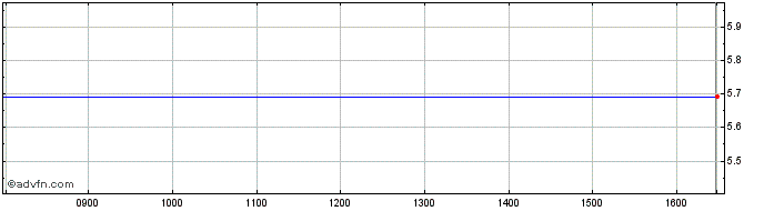 Intraday BNPP GREAL INAV  Price Chart for 21/5/2024