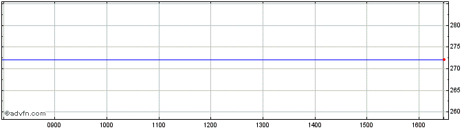 Intraday SPDR ERO Inav  Price Chart for 28/5/2024