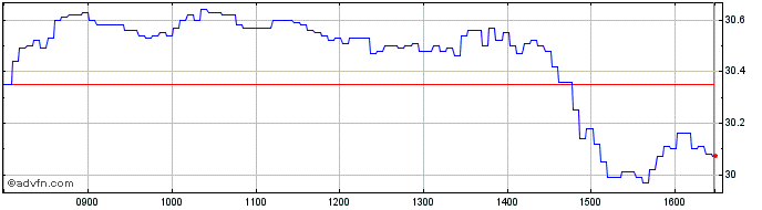 Intraday ING9G  Price Chart for 05/7/2024