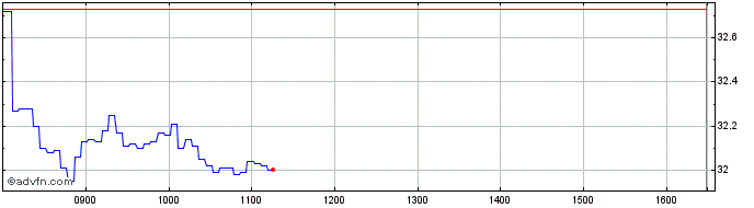 Intraday INGLG  Price Chart for 26/6/2024