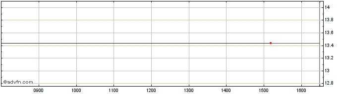 Intraday Hsbc HBZ Inav  Price Chart for 03/7/2024