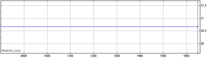 Intraday Lyxor HSI Inav  Price Chart for 26/5/2024