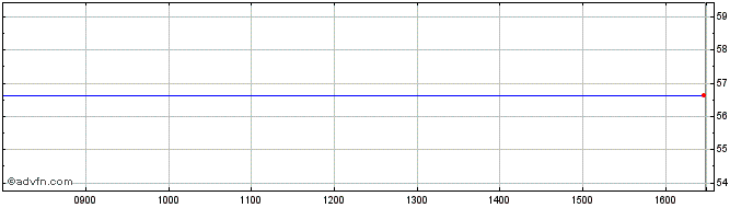 Intraday Lyxor KRW Inav  Price Chart for 27/5/2024