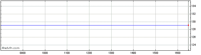 Intraday Lyxor LVD Inav  Price Chart for 22/5/2024