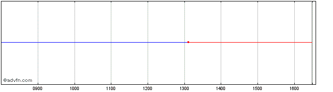 Intraday Lyxor MTC Inav  Price Chart for 27/6/2024