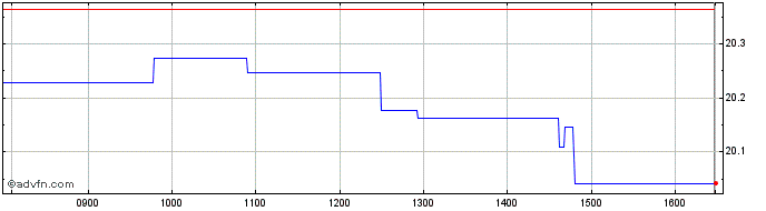 Intraday Ishares II  Price Chart for 23/5/2024