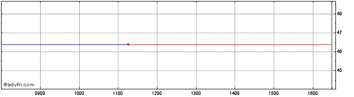 Intraday Lyxor RTA Inav  Price Chart for 26/6/2024