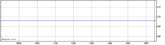Intraday SPDR Stw Inav  Price Chart for 01/7/2024