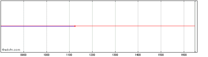 Intraday Lyxor TNO Inav  Price Chart for 19/5/2024