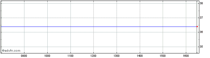 Intraday Lyxor TUR Inav  Price Chart for 01/7/2024