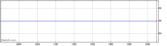 Intraday Lyxor UTI Inav  Price Chart for 21/5/2024