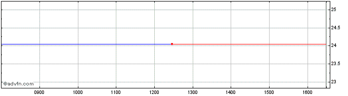 Intraday LYXOR PABU INAV  Price Chart for 17/5/2024