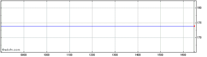 Intraday ETFS PHAU iNav  Price Chart for 11/5/2024