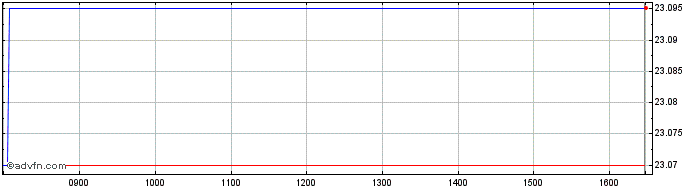 Intraday IndexIQ ETF  Price Chart for 30/5/2024