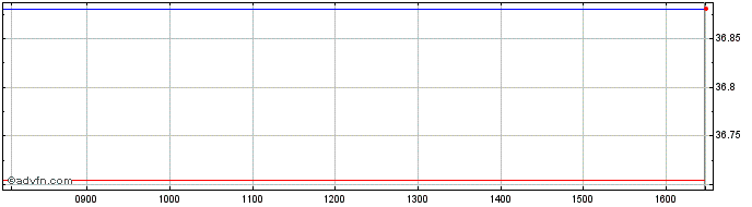 Intraday IndexIQ  Price Chart for 21/6/2024