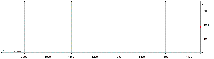 Intraday ETF Irob iNav  Price Chart for 11/5/2024