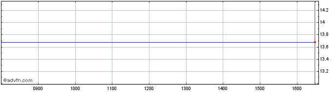 Intraday LS SAMZ INAV  Price Chart for 18/6/2024