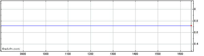 Intraday SPDR SAPA INAV  Price Chart for 01/7/2024