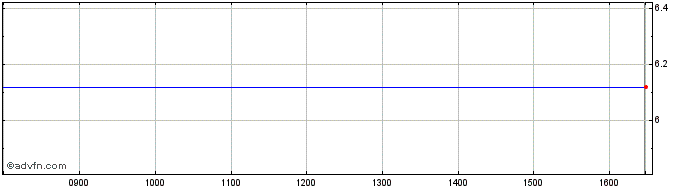 Intraday LS SARKW INAV  Price Chart for 26/6/2024