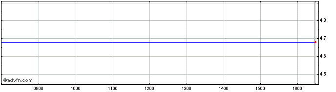 Intraday LS SBA INAV  Price Chart for 26/6/2024