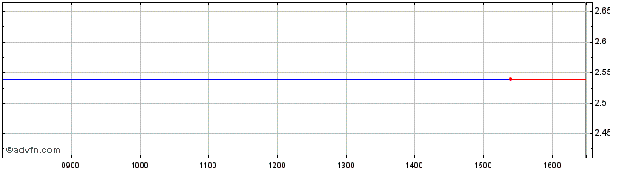 Intraday LS SBP INAV  Price Chart for 11/5/2024