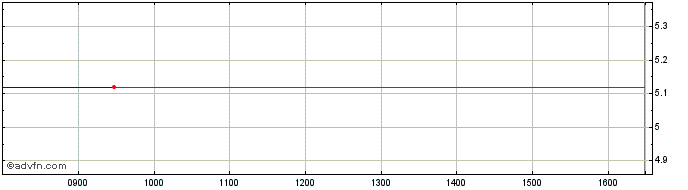 Intraday SA1 SDOT INAV  Price Chart for 28/5/2024