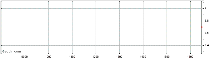 Intraday LS SGOO INAV  Price Chart for 18/5/2024