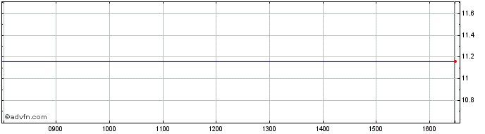 Intraday LS SNFL INAV  Price Chart for 23/5/2024